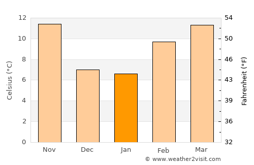 Lincoln average temperature in January