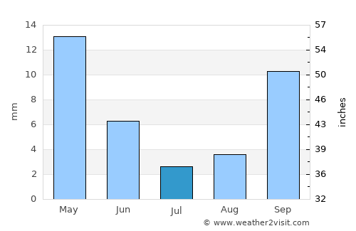 Lincoln average rain in July