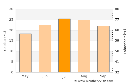 Lincoln average temperature in July