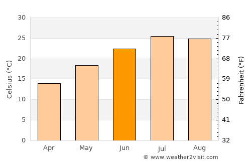Lincoln average temperature in June