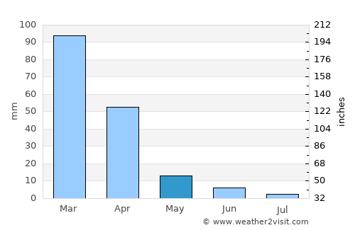 Lincoln average rain in May