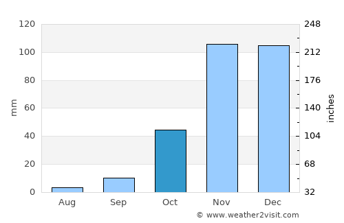 Lincoln average rain in October