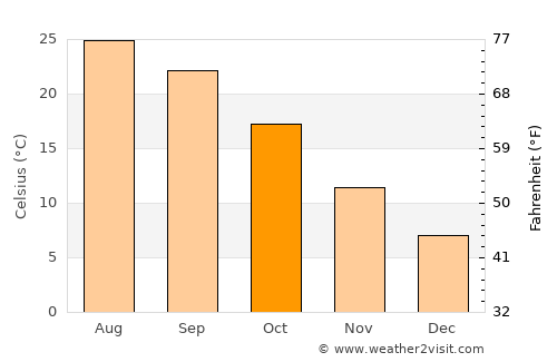 Lincoln average temperature in October