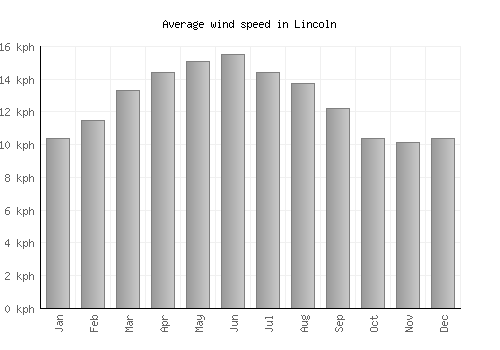 Lincoln average winspeed by month (km/h)