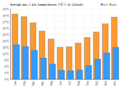 Lincoln average minimum / maximum temperatures (Celsius)