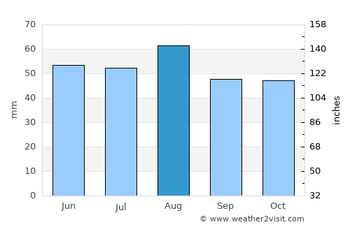 Lincoln average rain in August