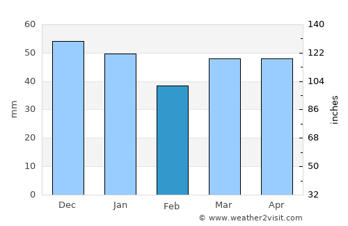 Lincoln average rain in February