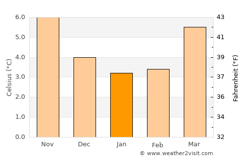 Lincoln average temperature in January
