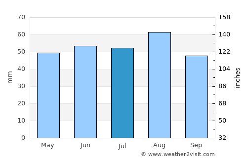 Lincoln average rain in July