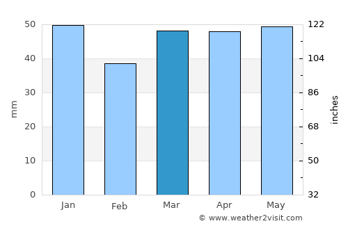 Lincoln average rain in March