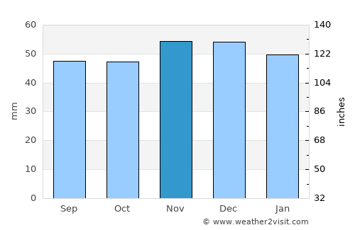 Lincoln average rain in November
