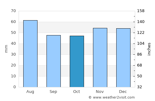 Lincoln average rain in October