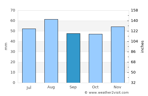 Lincoln average rain in September