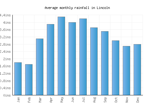 Lincoln monthly rainfall chart (inches)