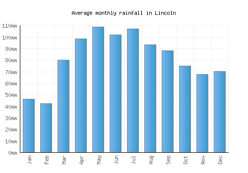 Lincoln monthly rainfall chart (mm)