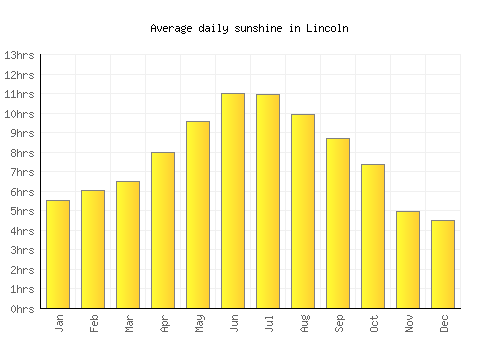 Lincoln average daily sunshine chart