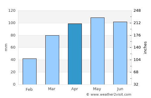 Lincoln average rain in April