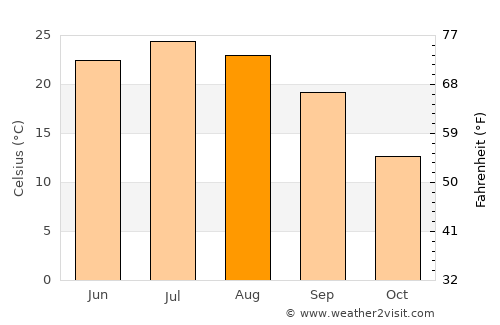 Lincoln average temperature in August