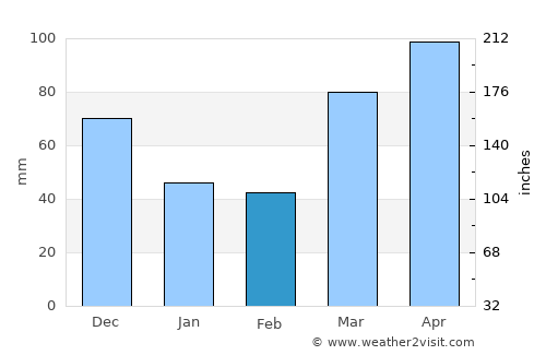 Lincoln average rain in February