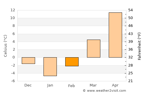 Lincoln average temperature in February