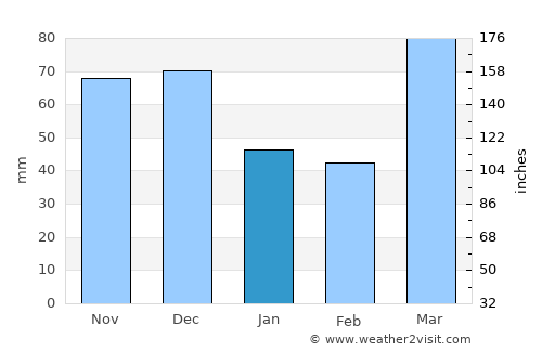 Lincoln average rain in January