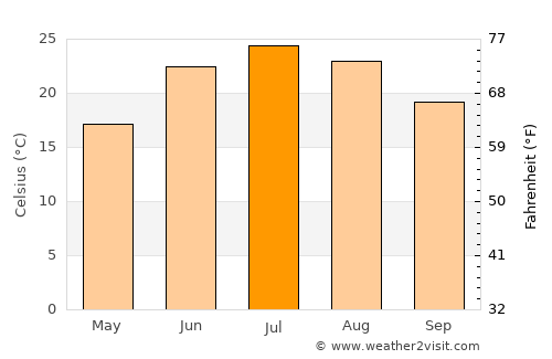 Lincoln average temperature in July