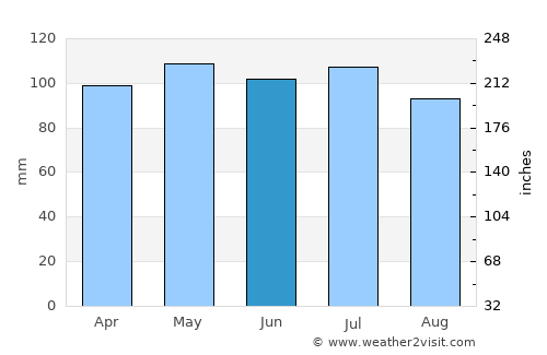 Lincoln average rain in June