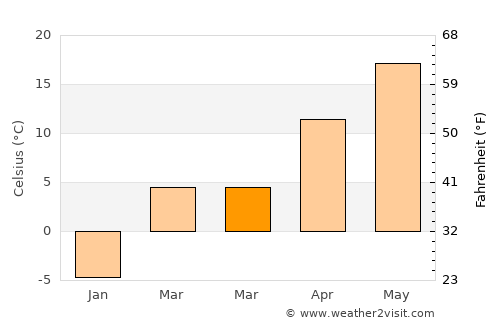 Lincoln average temperature in March
