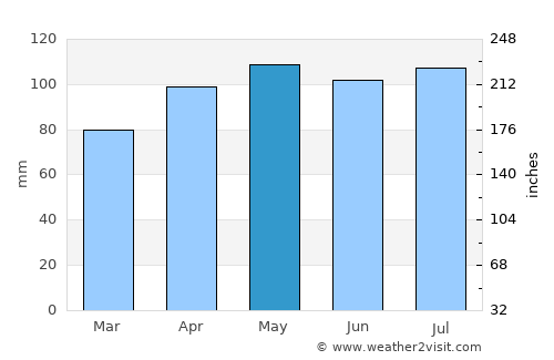 Lincoln average rain in May