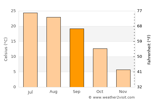 Lincoln average temperature in September