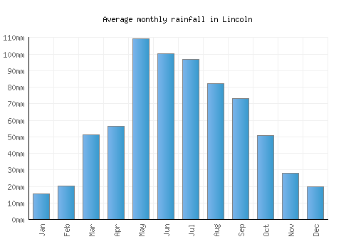 Lincoln monthly rainfall chart (mm)