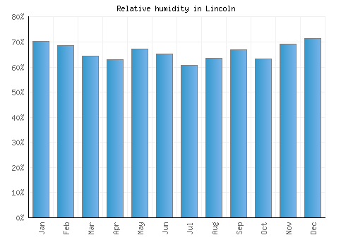 Lincoln relative humidity averages