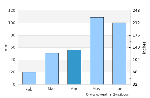 Lincoln average rain in April
