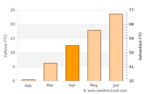 Lincoln average temperature in April