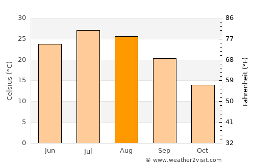 Lincoln average temperature in August