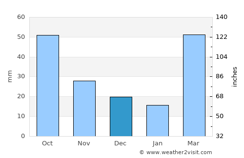 Lincoln average rain in December