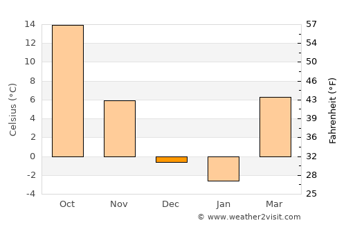 Lincoln average temperature in December