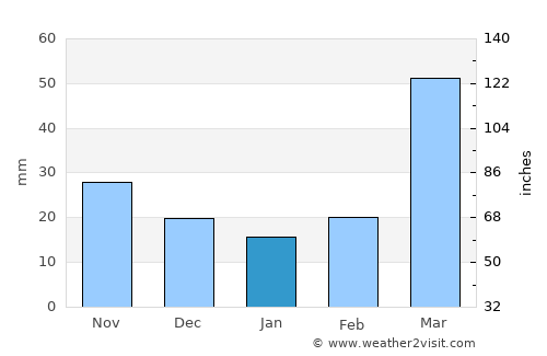 Lincoln average rain in January