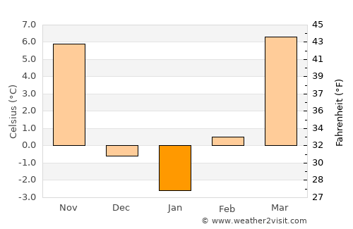 Lincoln average temperature in January