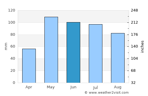 Lincoln average rain in June