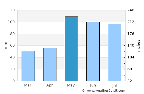 Lincoln average rain in May