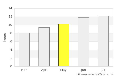 Lincoln average rain in May