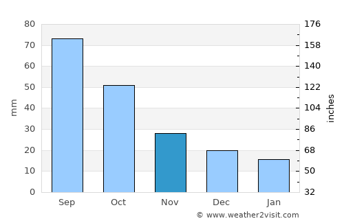 Lincoln average rain in November