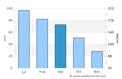 Lincoln average rain in September