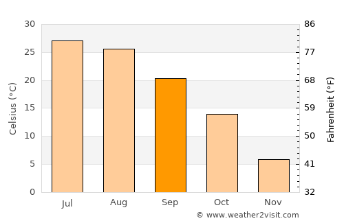 Lincoln average temperature in September