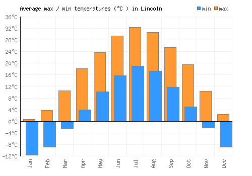 Lincoln average minimum / maximum temperatures (Celsius)