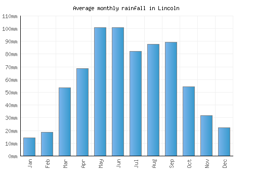 Lincoln monthly rainfall chart (mm)