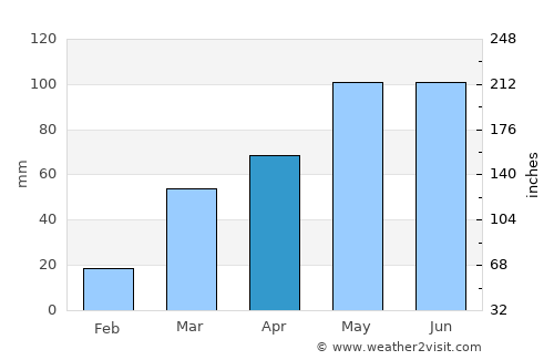 Lincoln average rain in April