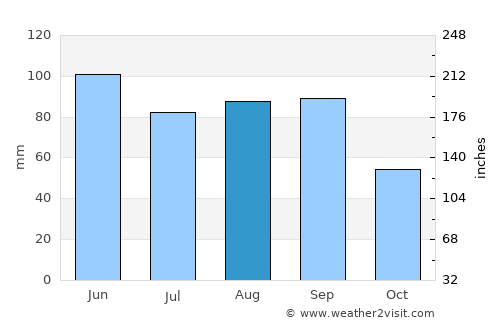 Lincoln average rain in August