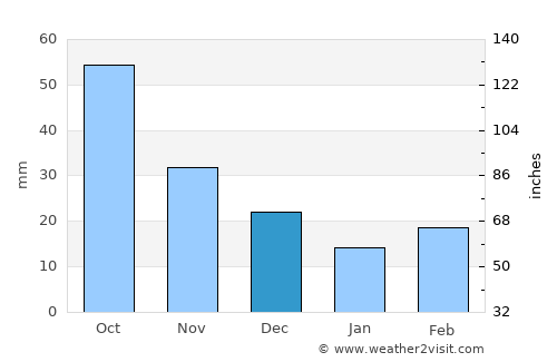 Lincoln average rain in December
